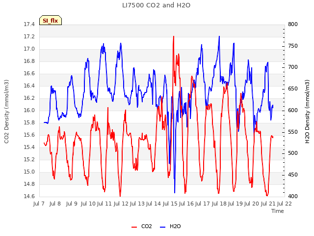 plot of LI7500 CO2 and H2O