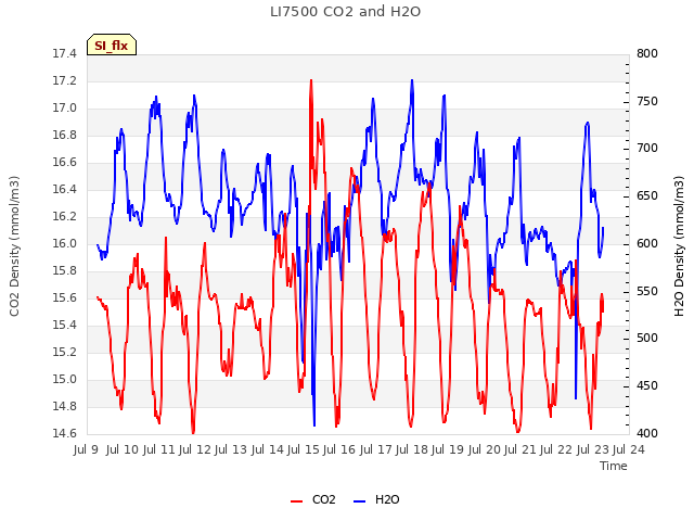 plot of LI7500 CO2 and H2O