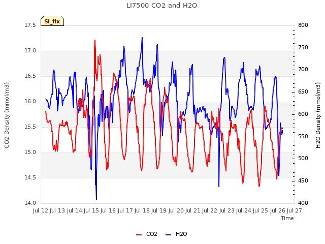 plot of LI7500 CO2 and H2O