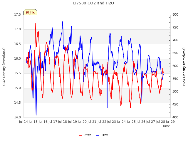 plot of LI7500 CO2 and H2O