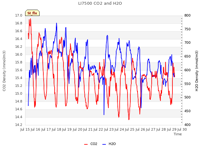 plot of LI7500 CO2 and H2O