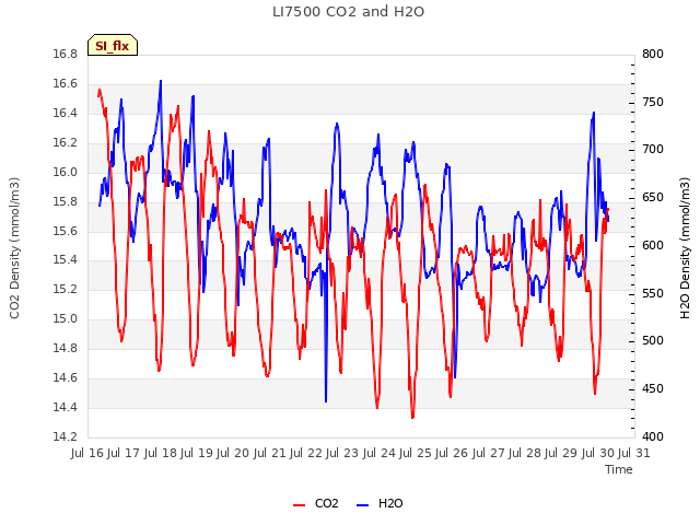 plot of LI7500 CO2 and H2O