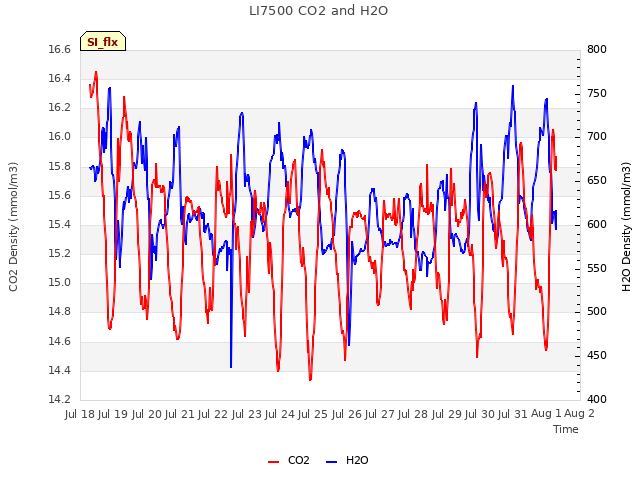 plot of LI7500 CO2 and H2O