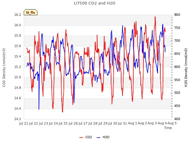 plot of LI7500 CO2 and H2O