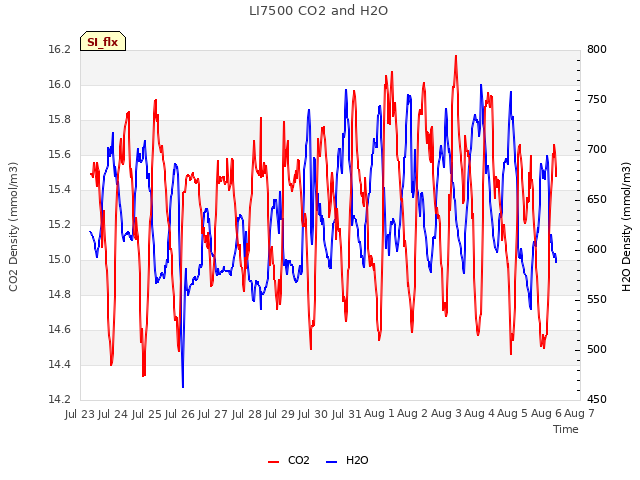 plot of LI7500 CO2 and H2O