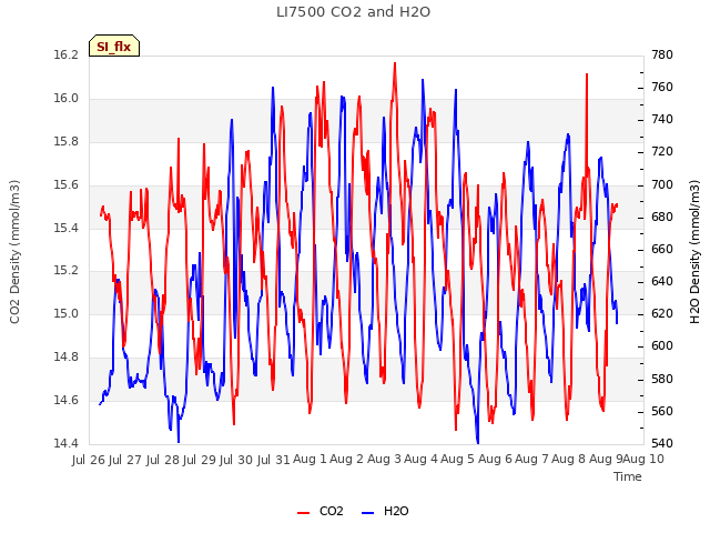 plot of LI7500 CO2 and H2O