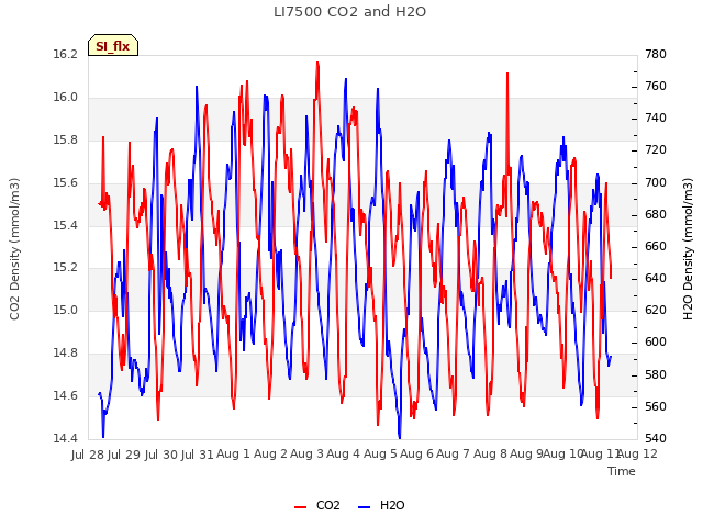 plot of LI7500 CO2 and H2O