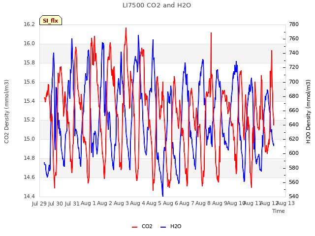 plot of LI7500 CO2 and H2O