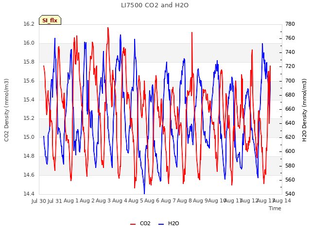 plot of LI7500 CO2 and H2O