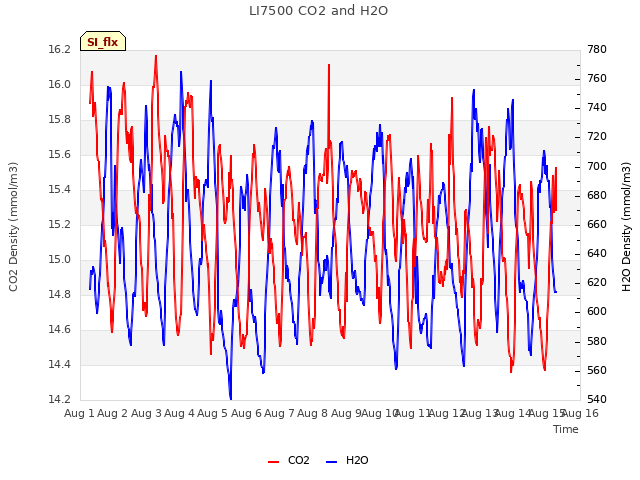 plot of LI7500 CO2 and H2O