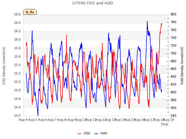 plot of LI7500 CO2 and H2O