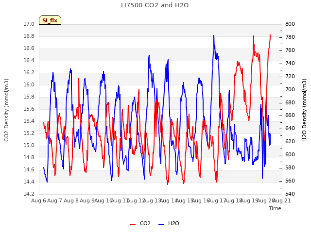 plot of LI7500 CO2 and H2O