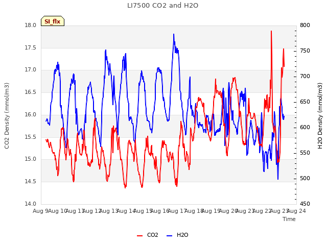 plot of LI7500 CO2 and H2O