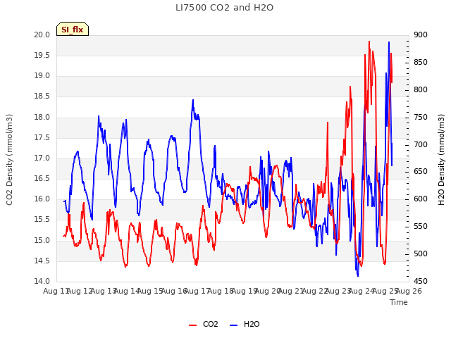 plot of LI7500 CO2 and H2O