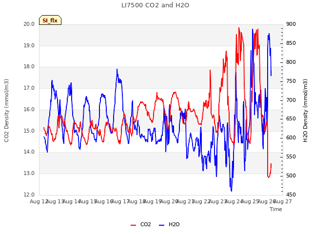 plot of LI7500 CO2 and H2O