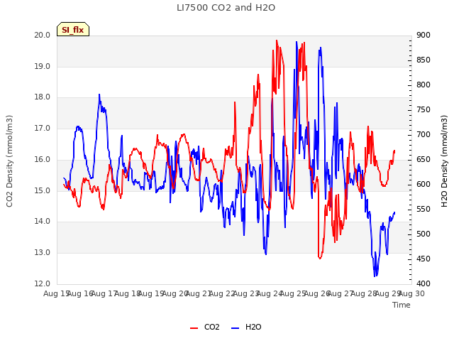 plot of LI7500 CO2 and H2O