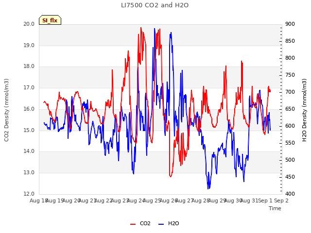 plot of LI7500 CO2 and H2O