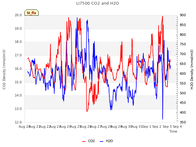 plot of LI7500 CO2 and H2O