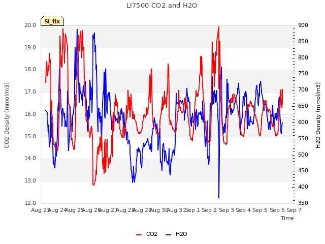 plot of LI7500 CO2 and H2O