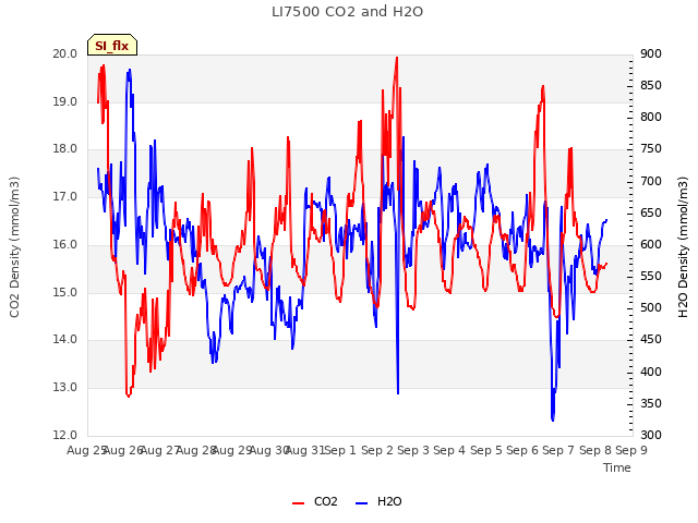 plot of LI7500 CO2 and H2O