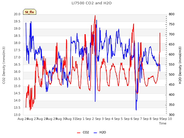 plot of LI7500 CO2 and H2O