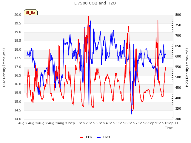plot of LI7500 CO2 and H2O