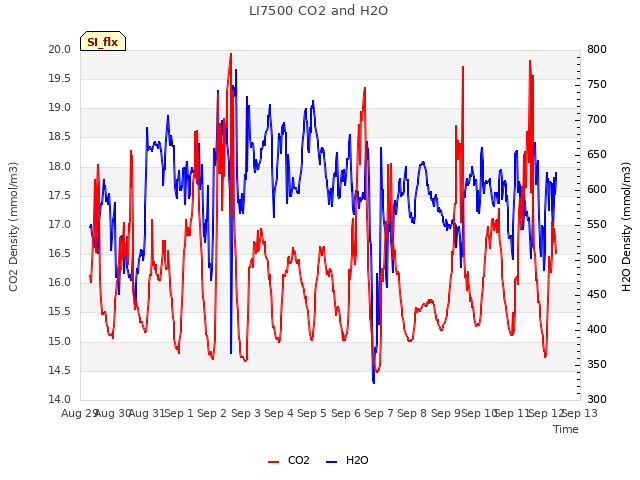 plot of LI7500 CO2 and H2O