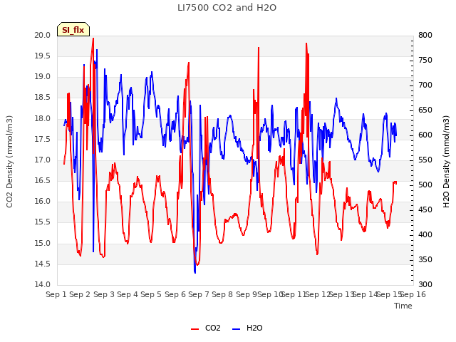 plot of LI7500 CO2 and H2O