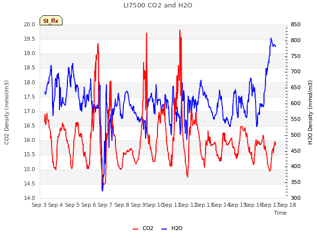 plot of LI7500 CO2 and H2O