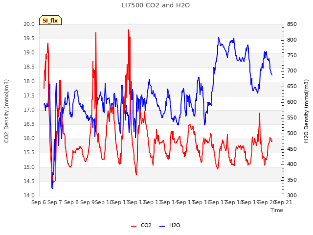 plot of LI7500 CO2 and H2O