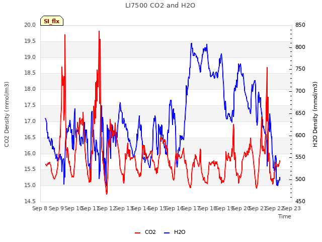 plot of LI7500 CO2 and H2O