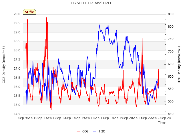 plot of LI7500 CO2 and H2O