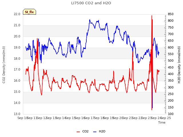 plot of LI7500 CO2 and H2O