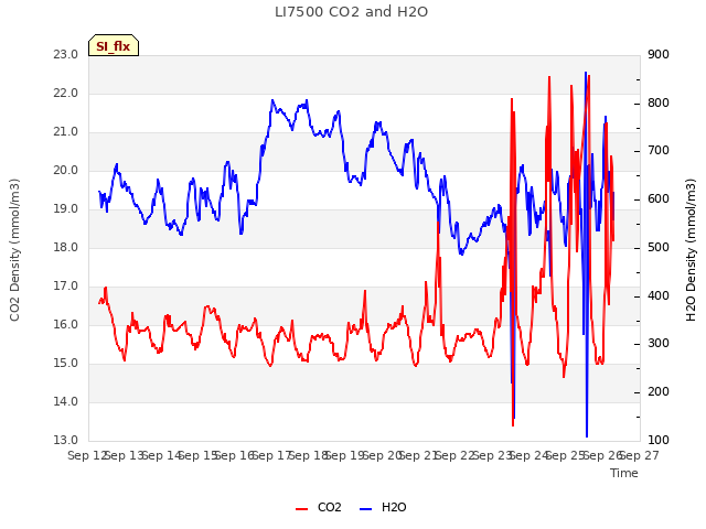 plot of LI7500 CO2 and H2O