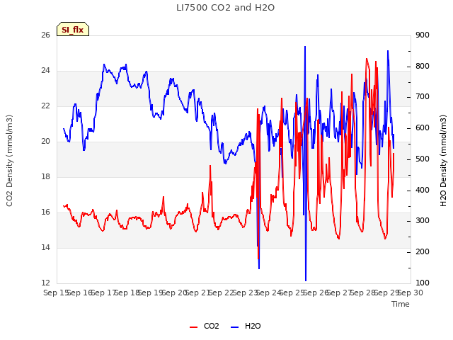 plot of LI7500 CO2 and H2O