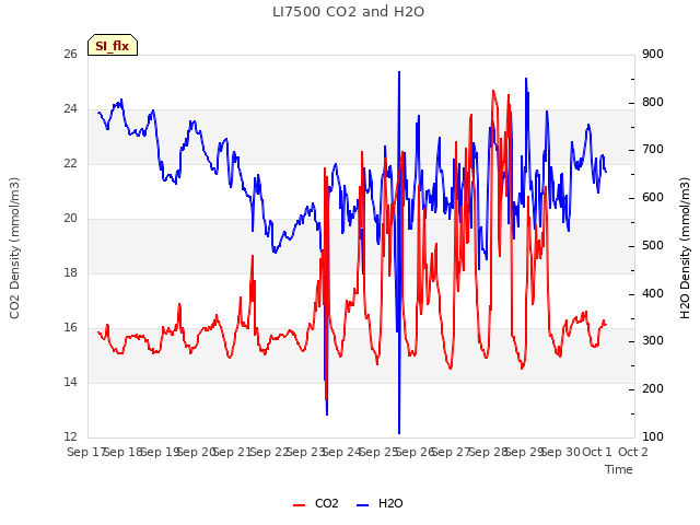 plot of LI7500 CO2 and H2O