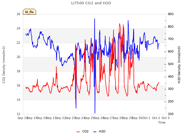 plot of LI7500 CO2 and H2O