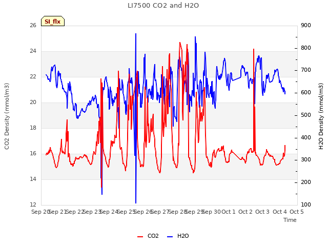 plot of LI7500 CO2 and H2O