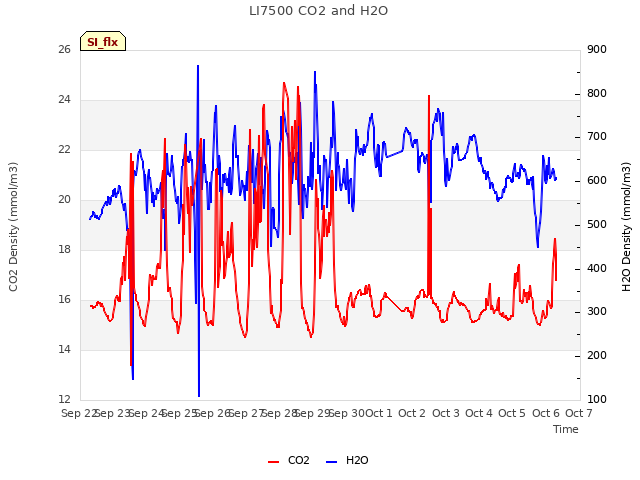 plot of LI7500 CO2 and H2O