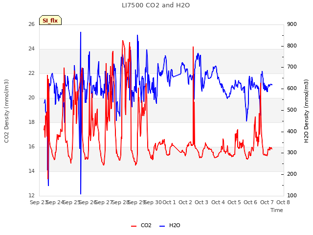 plot of LI7500 CO2 and H2O