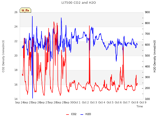 plot of LI7500 CO2 and H2O