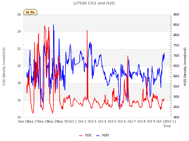 plot of LI7500 CO2 and H2O