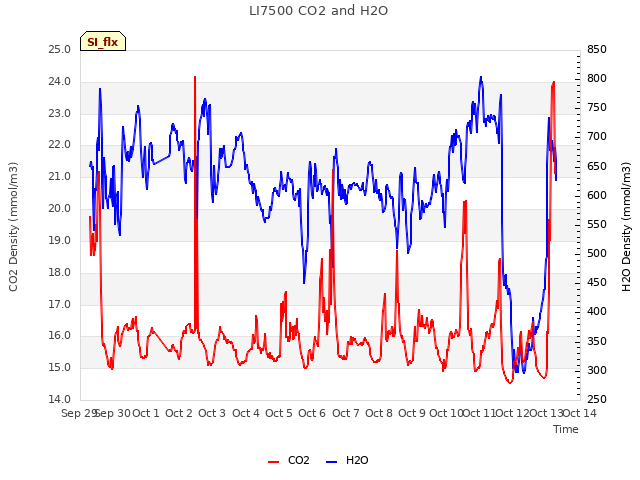 plot of LI7500 CO2 and H2O