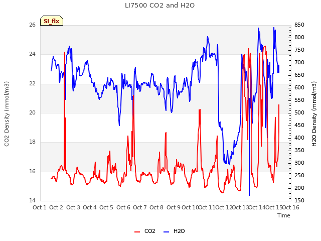 plot of LI7500 CO2 and H2O