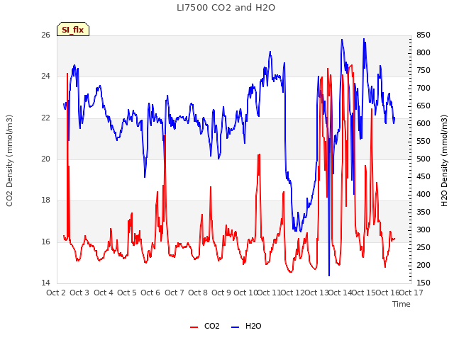 plot of LI7500 CO2 and H2O