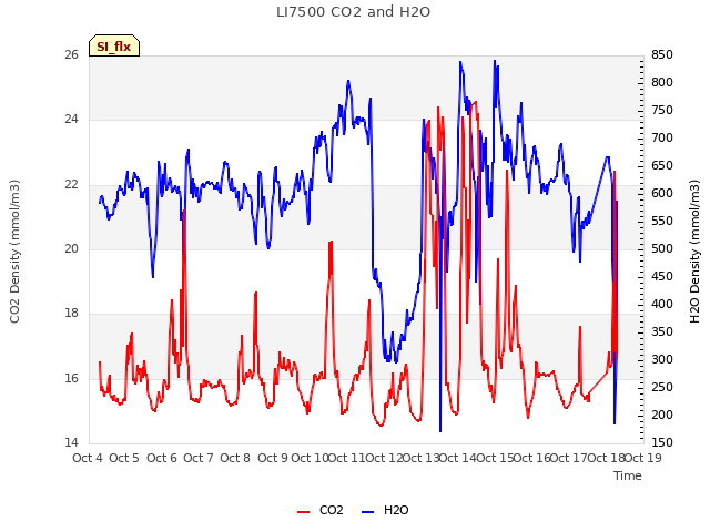 plot of LI7500 CO2 and H2O