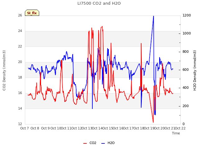 plot of LI7500 CO2 and H2O