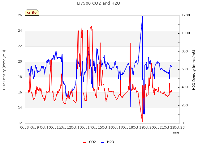 plot of LI7500 CO2 and H2O