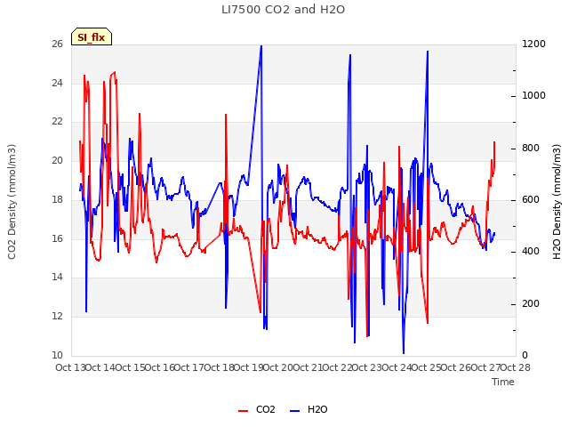 plot of LI7500 CO2 and H2O