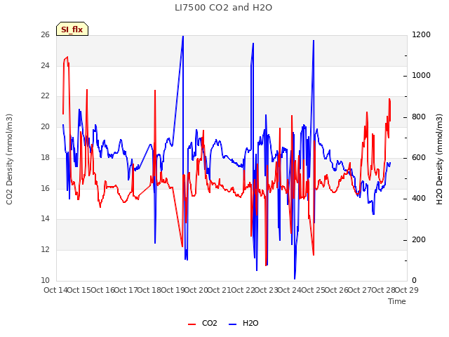 plot of LI7500 CO2 and H2O